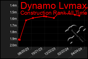 Total Graph of Dynamo Lvmax