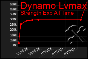 Total Graph of Dynamo Lvmax