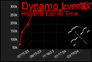 Total Graph of Dynamo Lvmax