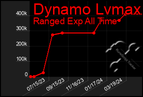Total Graph of Dynamo Lvmax
