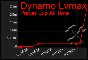 Total Graph of Dynamo Lvmax