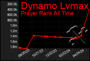 Total Graph of Dynamo Lvmax