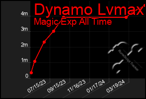 Total Graph of Dynamo Lvmax