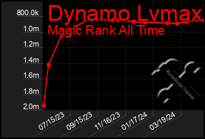 Total Graph of Dynamo Lvmax