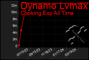 Total Graph of Dynamo Lvmax