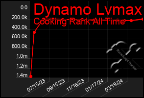 Total Graph of Dynamo Lvmax