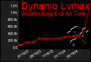 Total Graph of Dynamo Lvmax