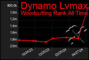 Total Graph of Dynamo Lvmax