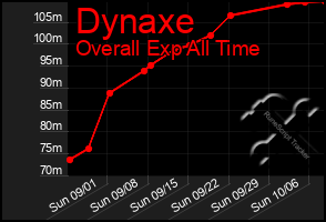 Total Graph of Dynaxe