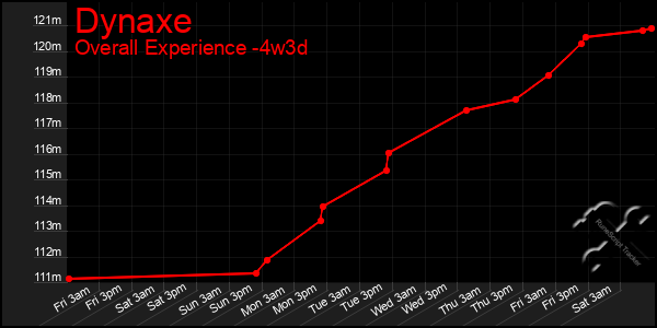 Last 31 Days Graph of Dynaxe