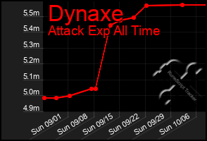 Total Graph of Dynaxe