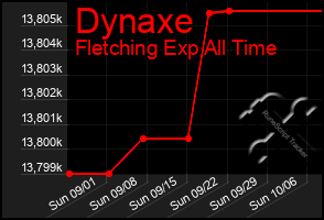 Total Graph of Dynaxe