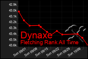 Total Graph of Dynaxe