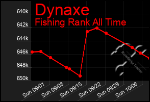 Total Graph of Dynaxe