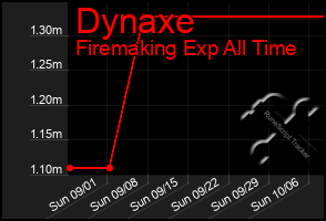 Total Graph of Dynaxe