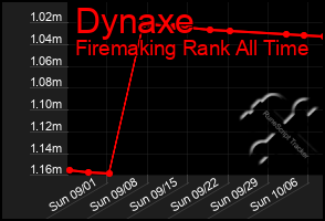 Total Graph of Dynaxe