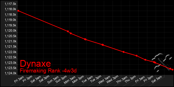 Last 31 Days Graph of Dynaxe