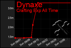 Total Graph of Dynaxe