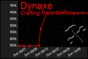 Total Graph of Dynaxe