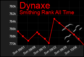 Total Graph of Dynaxe