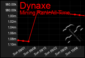 Total Graph of Dynaxe