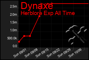 Total Graph of Dynaxe