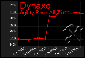 Total Graph of Dynaxe