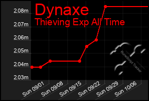 Total Graph of Dynaxe