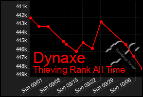 Total Graph of Dynaxe