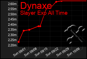 Total Graph of Dynaxe