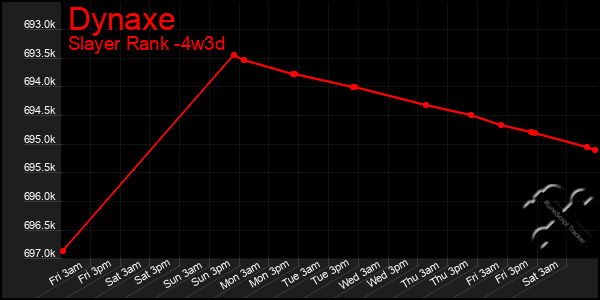 Last 31 Days Graph of Dynaxe