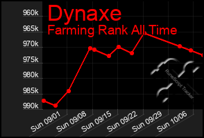 Total Graph of Dynaxe