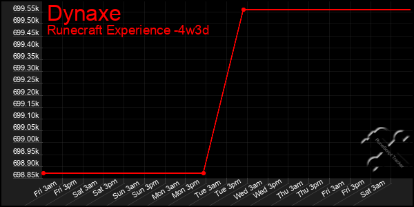 Last 31 Days Graph of Dynaxe