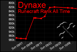 Total Graph of Dynaxe