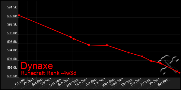 Last 31 Days Graph of Dynaxe