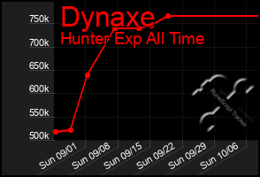 Total Graph of Dynaxe