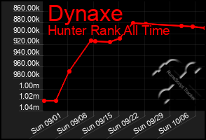 Total Graph of Dynaxe