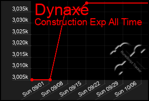 Total Graph of Dynaxe