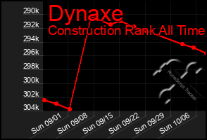 Total Graph of Dynaxe