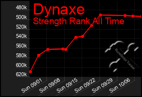 Total Graph of Dynaxe