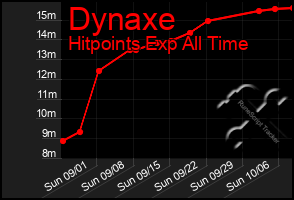 Total Graph of Dynaxe