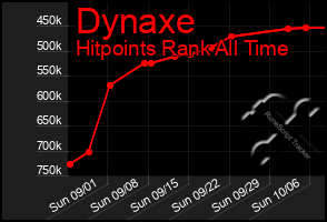 Total Graph of Dynaxe