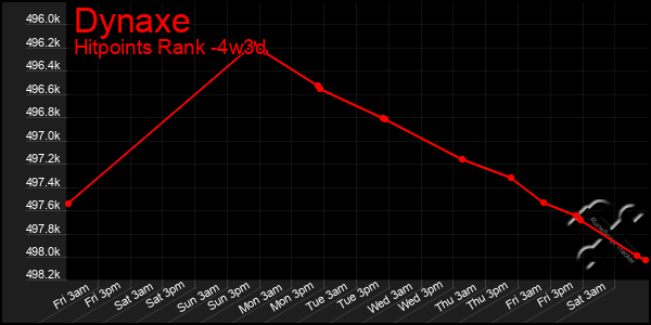 Last 31 Days Graph of Dynaxe