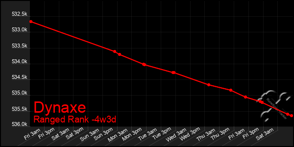 Last 31 Days Graph of Dynaxe