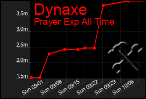 Total Graph of Dynaxe