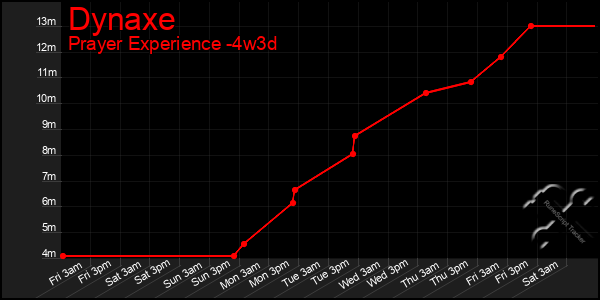 Last 31 Days Graph of Dynaxe