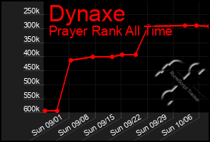 Total Graph of Dynaxe