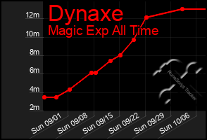 Total Graph of Dynaxe