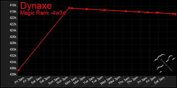 Last 31 Days Graph of Dynaxe
