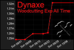 Total Graph of Dynaxe